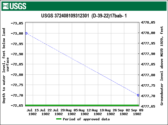 Graph of groundwater level data at USGS 372408109312301  (D-39-22)17bab- 1