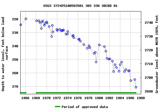 Graph of groundwater level data at USGS 372425100583501 30S 33W 30CBD 01