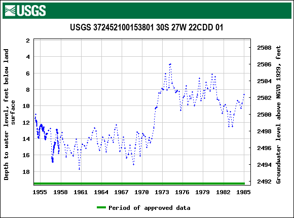 Graph of groundwater level data at USGS 372452100153801 30S 27W 22CDD 01