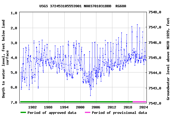 Graph of groundwater level data at USGS 372453105553901 NA03701031BBB  RG68A