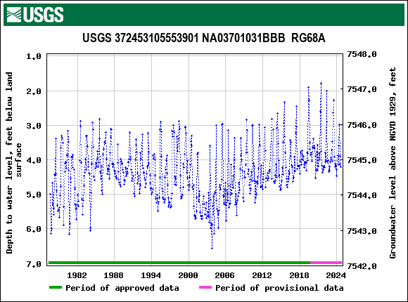 Graph of groundwater level data at USGS 372453105553901 NA03701031BBB  RG68A