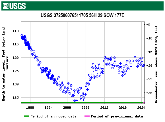 Graph of groundwater level data at USGS 372506076511705 56H 29 SOW 177E