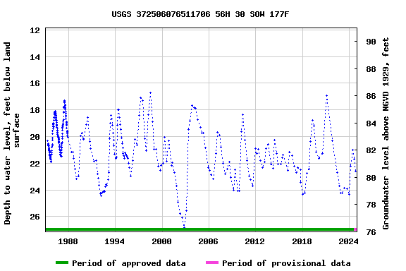 Graph of groundwater level data at USGS 372506076511706 56H 30 SOW 177F