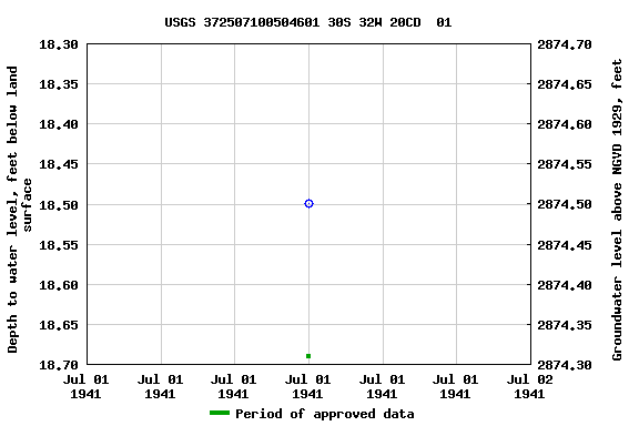 Graph of groundwater level data at USGS 372507100504601 30S 32W 20CD  01