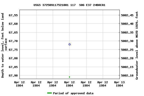 Graph of groundwater level data at USGS 372509117521001 117  S06 E37 24BACA1