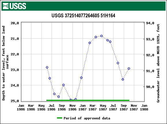 Graph of groundwater level data at USGS 372514077264605 51H164