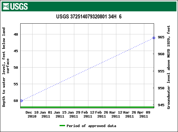 Graph of groundwater level data at USGS 372514079320801 34H  6