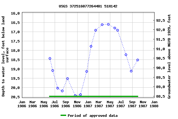 Graph of groundwater level data at USGS 372516077264401 51H142