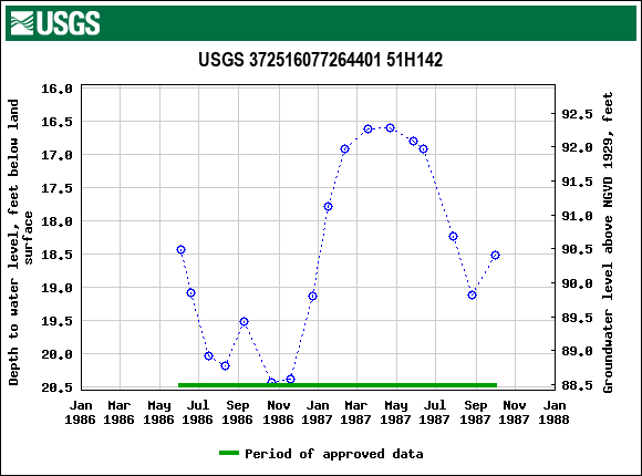 Graph of groundwater level data at USGS 372516077264401 51H142