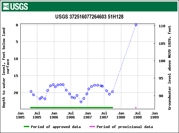 Graph of groundwater level data at USGS 372516077264603 51H128