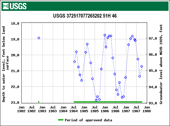 Graph of groundwater level data at USGS 372517077265202 51H 46