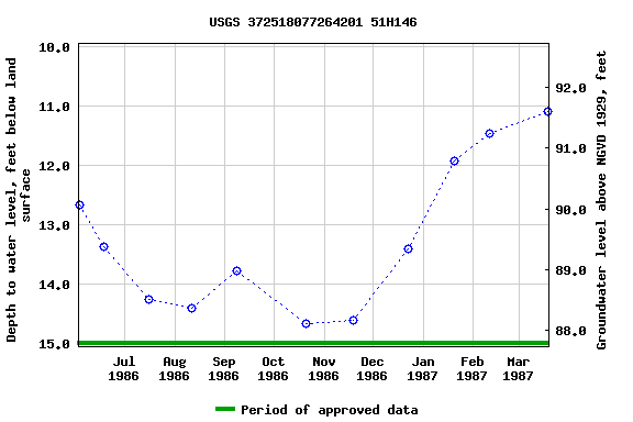 Graph of groundwater level data at USGS 372518077264201 51H146