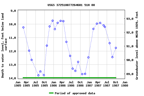 Graph of groundwater level data at USGS 372518077264601 51H 88