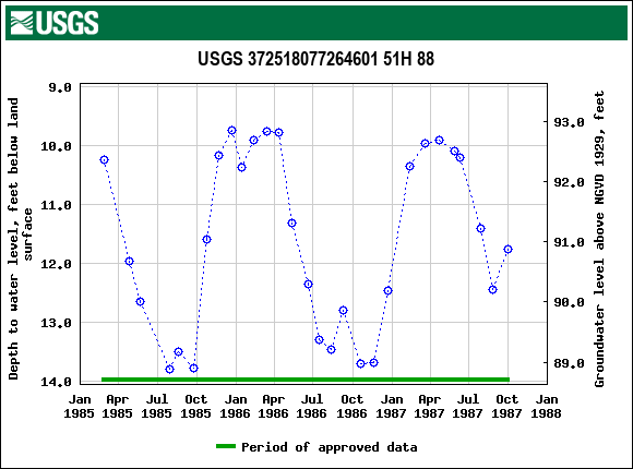 Graph of groundwater level data at USGS 372518077264601 51H 88