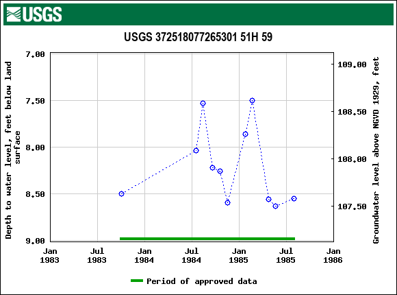 Graph of groundwater level data at USGS 372518077265301 51H 59