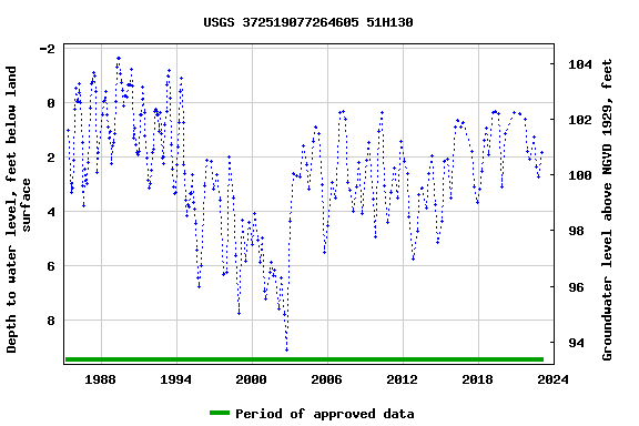 Graph of groundwater level data at USGS 372519077264605 51H130