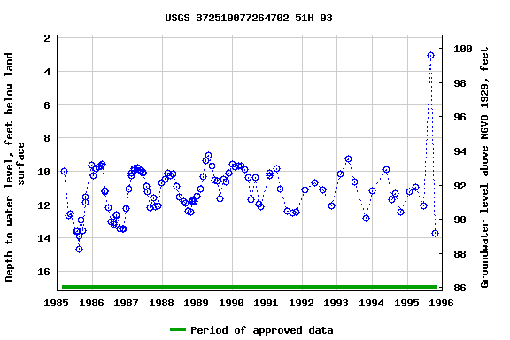 Graph of groundwater level data at USGS 372519077264702 51H 93