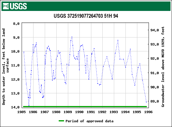 Graph of groundwater level data at USGS 372519077264703 51H 94