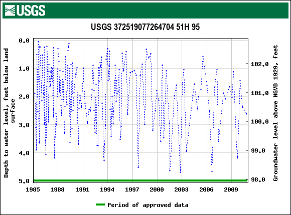 Graph of groundwater level data at USGS 372519077264704 51H 95