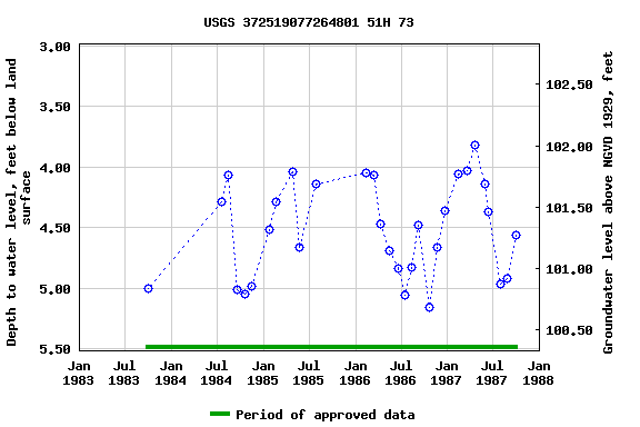 Graph of groundwater level data at USGS 372519077264801 51H 73