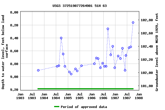 Graph of groundwater level data at USGS 372519077264901 51H 63