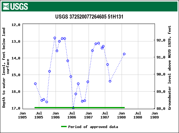 Graph of groundwater level data at USGS 372520077264605 51H131