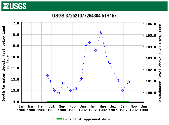 Graph of groundwater level data at USGS 372521077264304 51H157