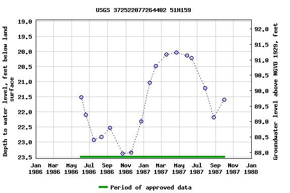 Graph of groundwater level data at USGS 372522077264402 51H159