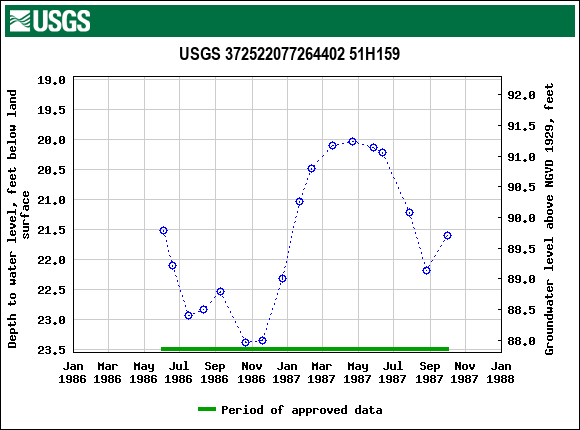 Graph of groundwater level data at USGS 372522077264402 51H159