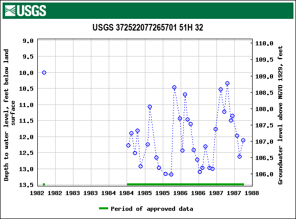 Graph of groundwater level data at USGS 372522077265701 51H 32