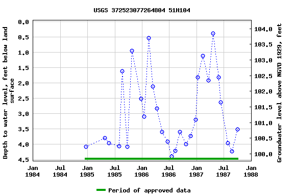 Graph of groundwater level data at USGS 372523077264804 51H104