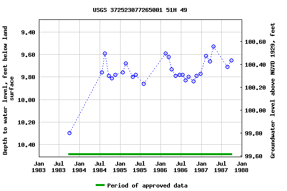 Graph of groundwater level data at USGS 372523077265001 51H 49