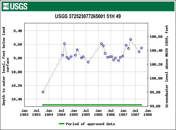 Graph of groundwater level data at USGS 372523077265001 51H 49