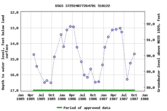 Graph of groundwater level data at USGS 372524077264701 51H122