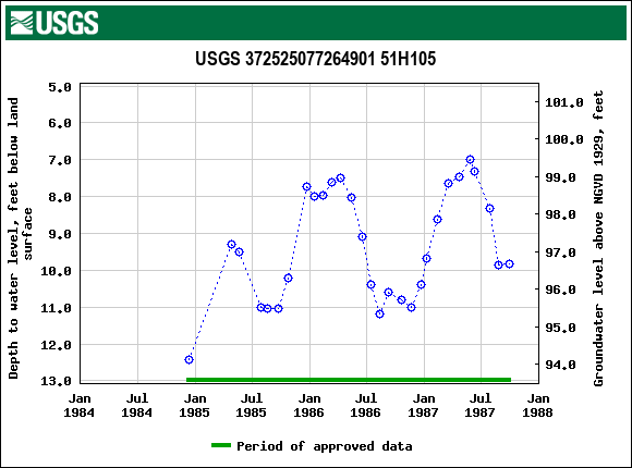 Graph of groundwater level data at USGS 372525077264901 51H105