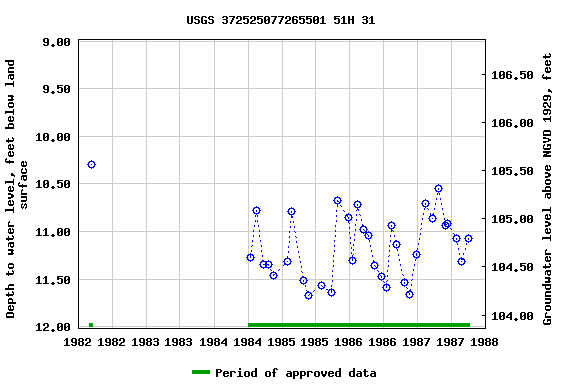 Graph of groundwater level data at USGS 372525077265501 51H 31