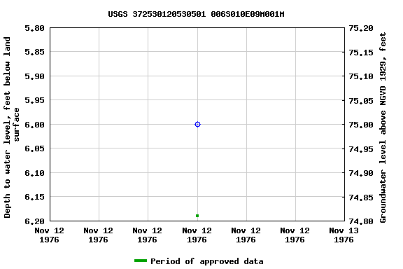 Graph of groundwater level data at USGS 372530120530501 006S010E09M001M