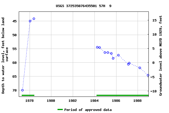 Graph of groundwater level data at USGS 372535076435501 57H  9