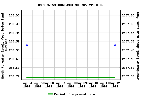 Graph of groundwater level data at USGS 372539100484301 30S 32W 22BBB 02