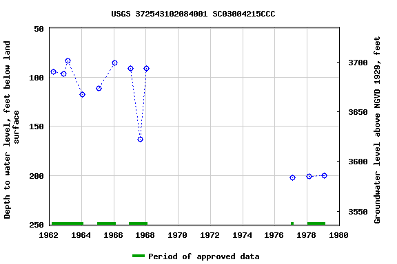 Graph of groundwater level data at USGS 372543102084001 SC03004215CCC