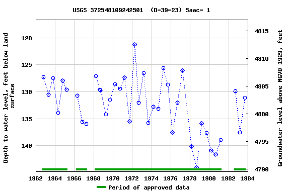 Graph of groundwater level data at USGS 372548109242501  (D-39-23) 5aac- 1