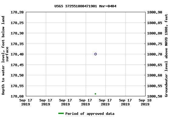 Graph of groundwater level data at USGS 372551080471901 Mnr-0404
