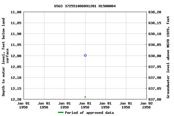 Graph of groundwater level data at USGS 372551086091201 H15A0004