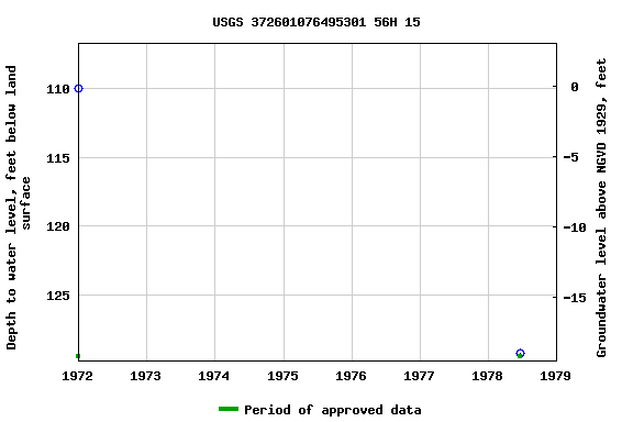 Graph of groundwater level data at USGS 372601076495301 56H 15