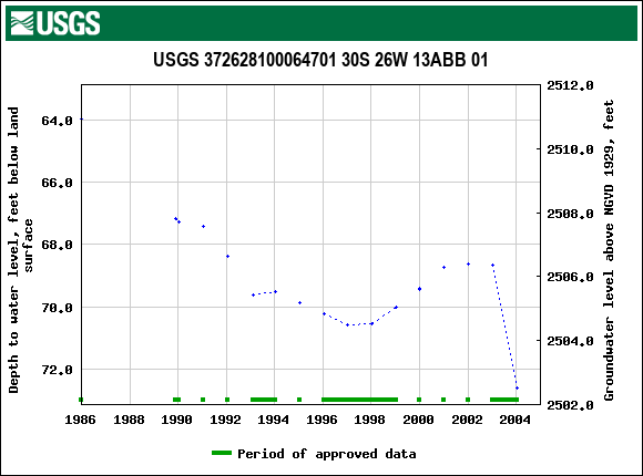Graph of groundwater level data at USGS 372628100064701 30S 26W 13ABB 01