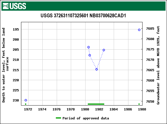 Graph of groundwater level data at USGS 372631107325601 NB03700628CAD1