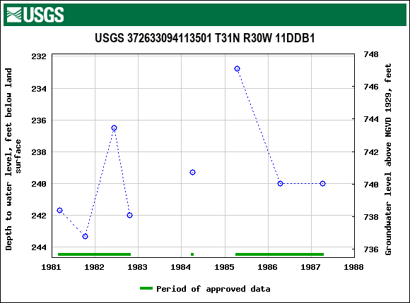 Graph of groundwater level data at USGS 372633094113501 T31N R30W 11DDB1