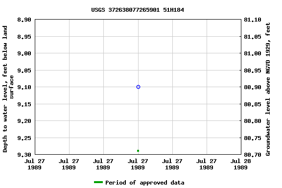 Graph of groundwater level data at USGS 372638077265901 51H184