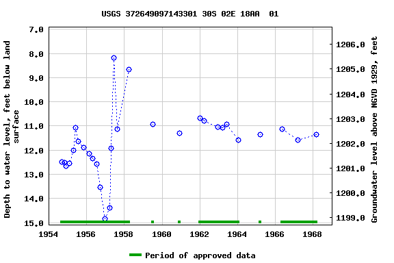 Graph of groundwater level data at USGS 372649097143301 30S 02E 18AA  01