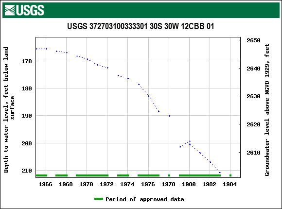 Graph of groundwater level data at USGS 372703100333301 30S 30W 12CBB 01